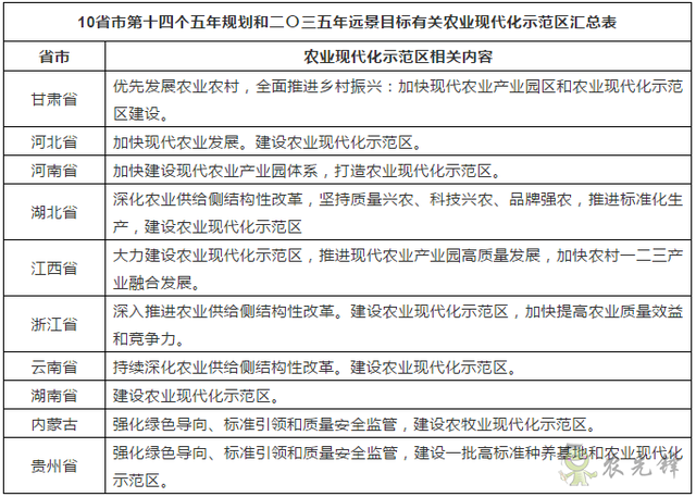 農業現代化示范區是什么?