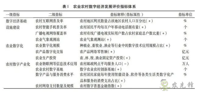 中國(guó)農(nóng)業(yè)農(nóng)村數(shù)字經(jīng)濟(jì)發(fā)展指數(shù)測(cè)度與區(qū)域差異